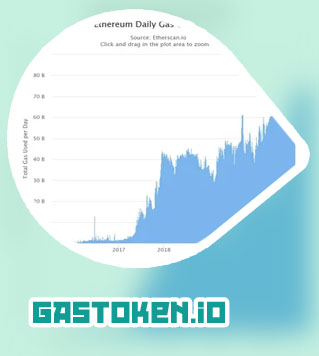 Ethereum gas fees live